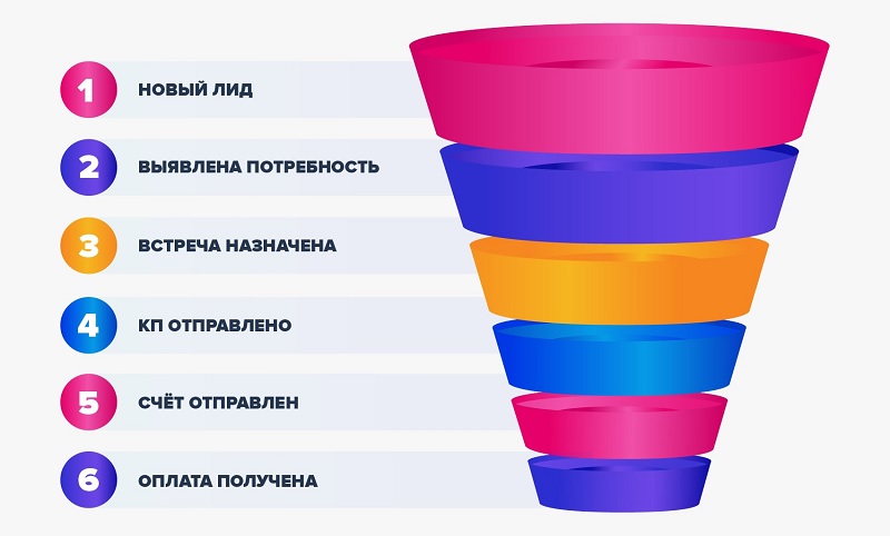 Как работает воронка продаж на сайте